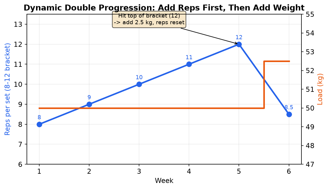 Dynamic double progression chart
